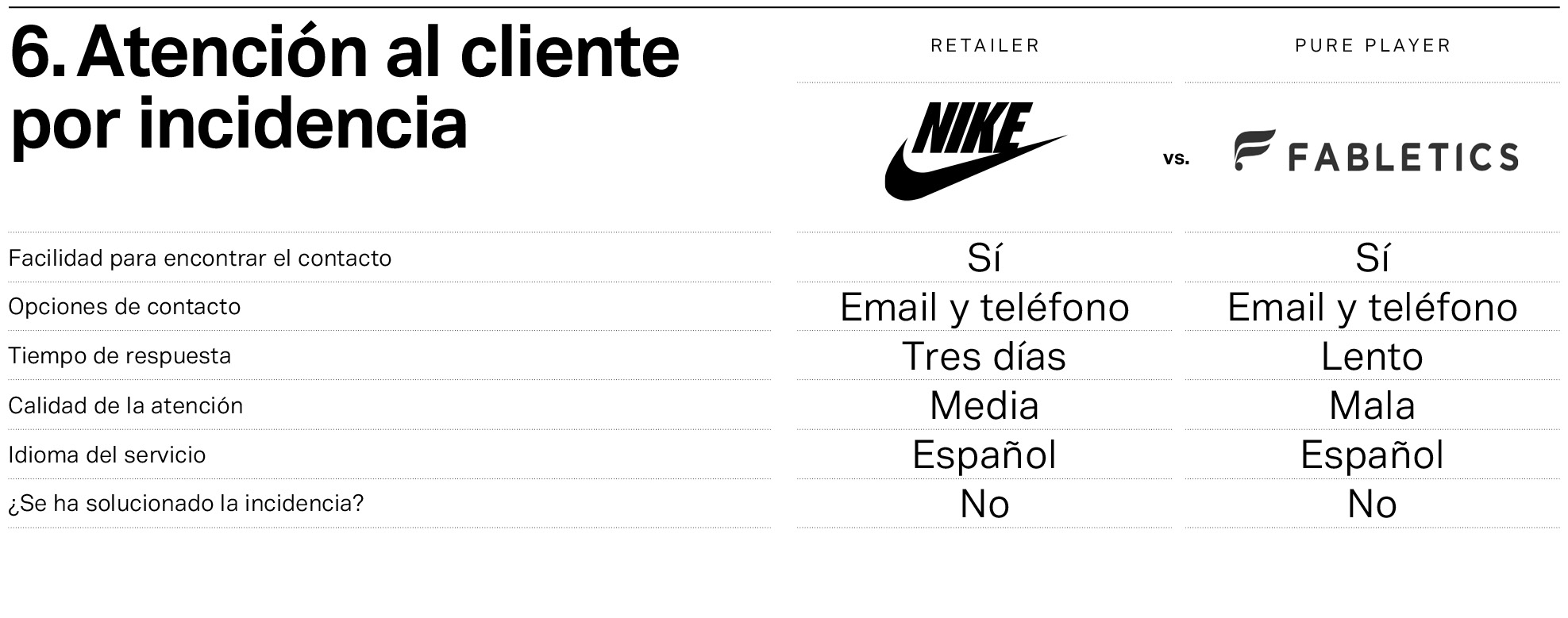 Nike y Fabletics, frente a frente en la atención al cliente por incidencia